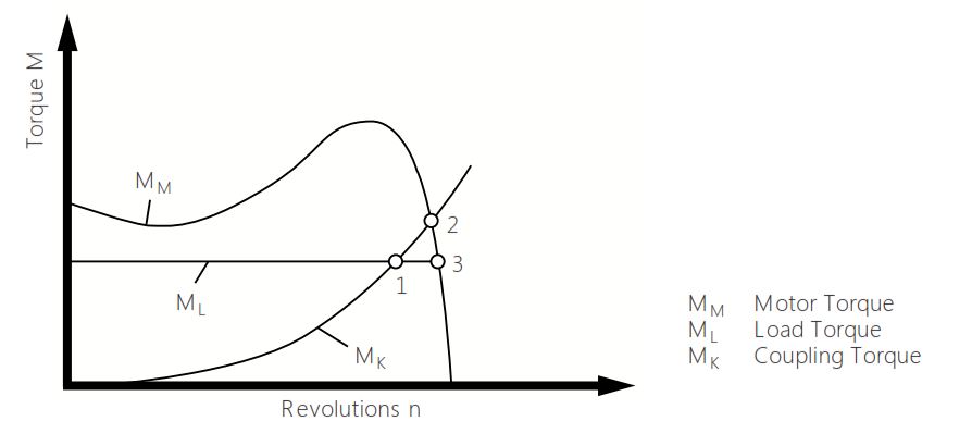 نمودار-گشتاور-موتور-در-هنگام-استفاده از كوپلينگ هيدروليك